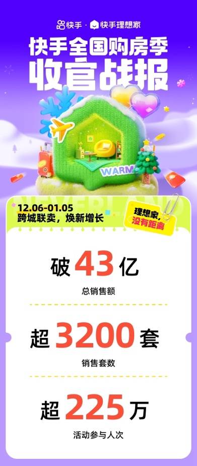 快手理想家全国购房季总销售额破43亿 跨城联卖带动异地购房