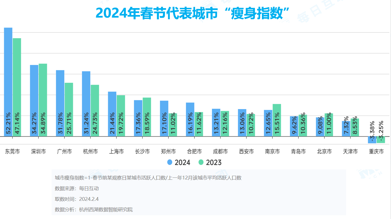 每日互动发布2024春运数据报告：出行类App活跃度大幅攀升，珠三角“瘦身”程度居榜首