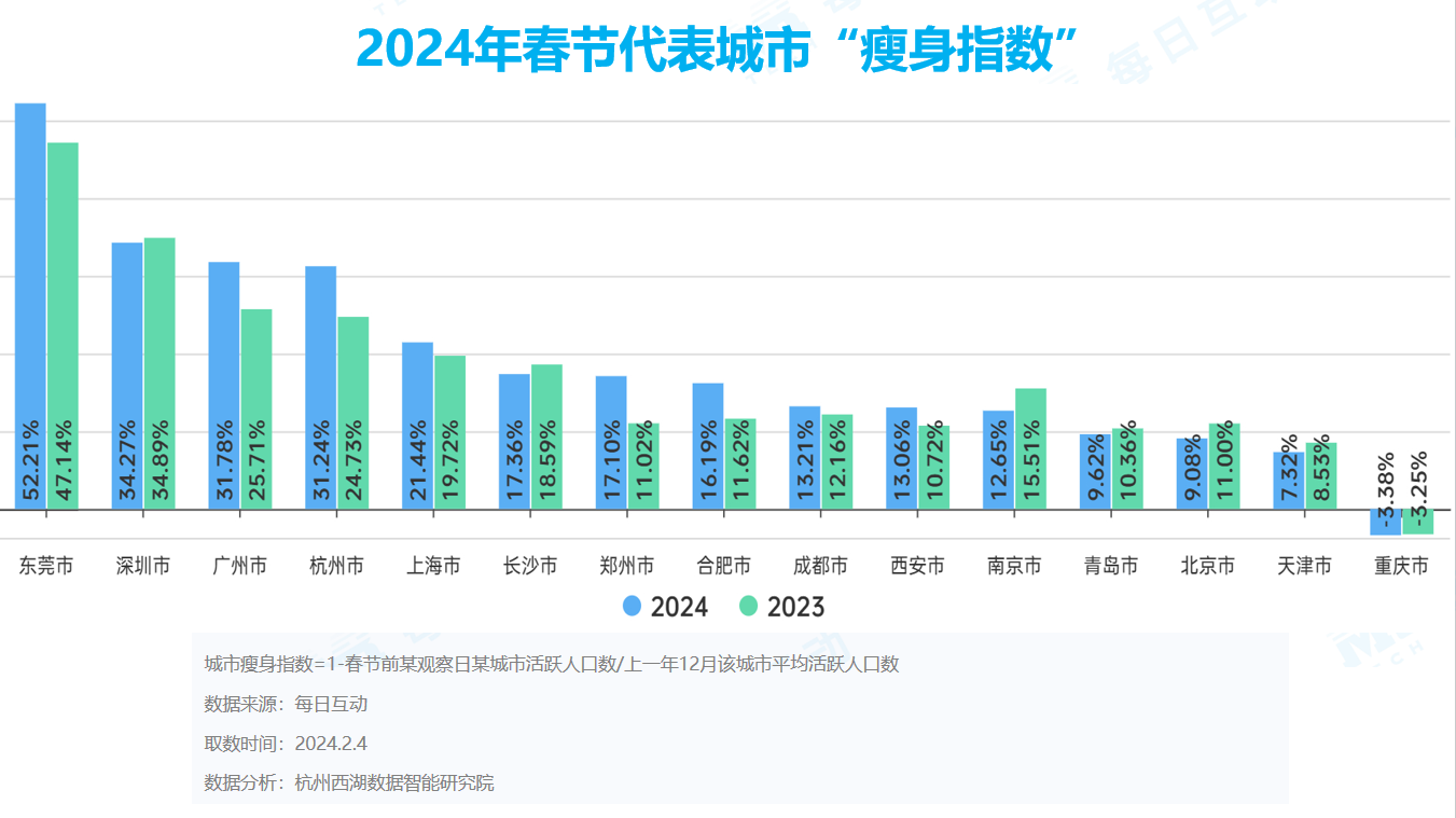 每日互动发布2024春运数据报告：  出行类App活跃度大幅攀升，珠三角“瘦身”程度居榜首