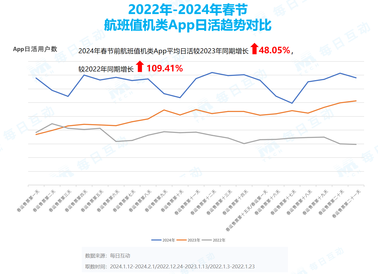 每日互动发布2024春运数据报告：  出行类App活跃度大幅攀升，珠三角“瘦身”程度居榜首