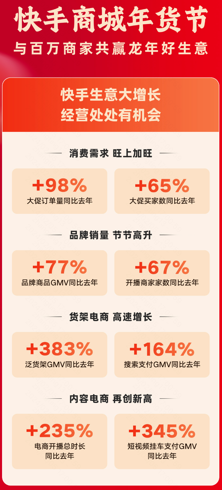 泛货架、搜索场景年货节GMV大涨背后，快手电商的全域经营方法论