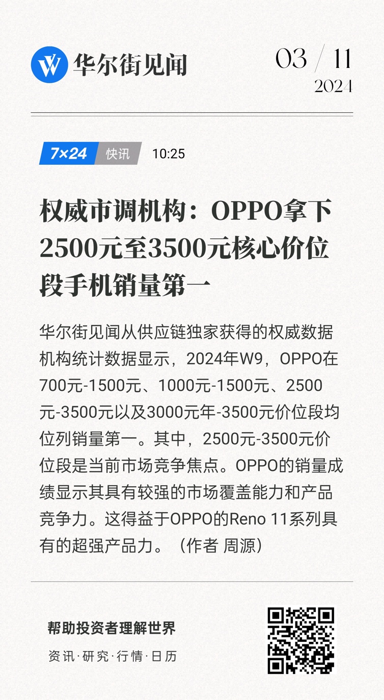 Reno11 系列持续热销，助OPPO斩获核心价位段销量冠军