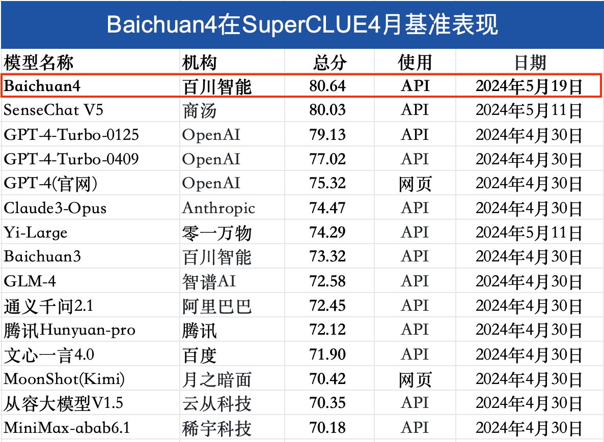 百川智能发布Baichuan 4及首款AI智能助手百小应，模型能力国内第一