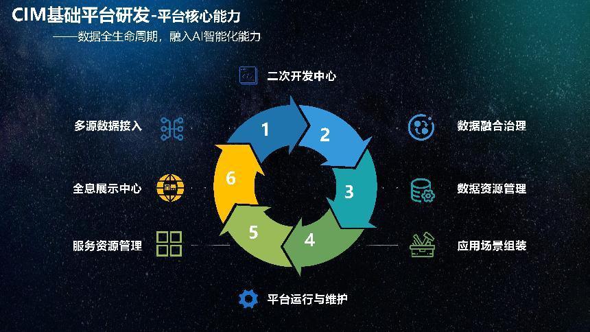 飛渡科技CIM&WIM產品發布會PPT-總合稿-16比9-0719【曉茹WIM注解】_06