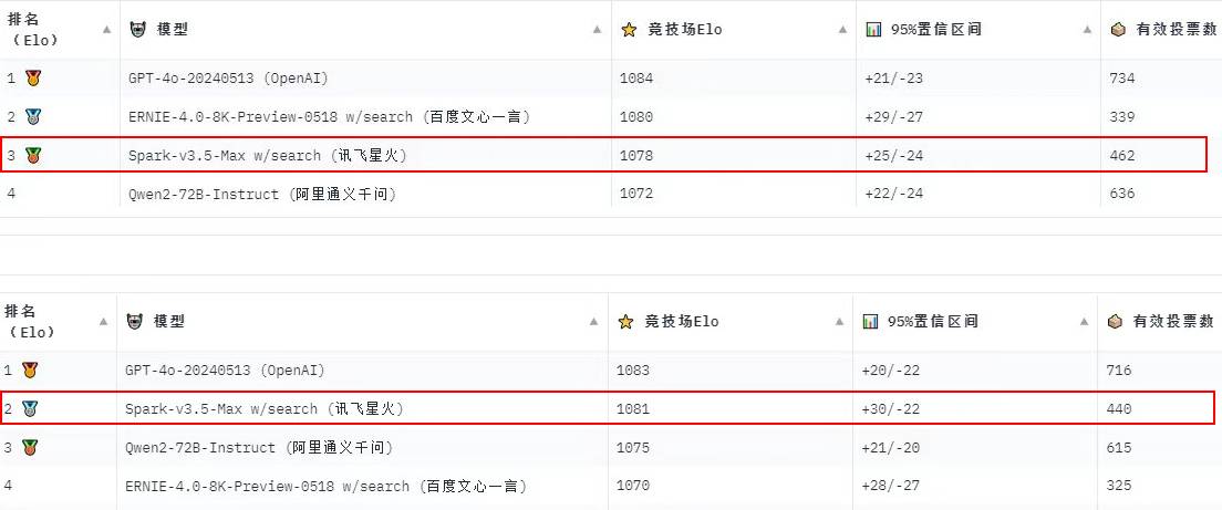 用户投出来的大模型榜单-GPT4o、讯飞星火位居前列