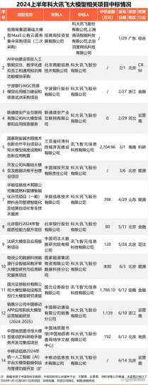 7月大模型中标数量“加速跑” 讯飞星火下半年商业化落地迎来“开门红”