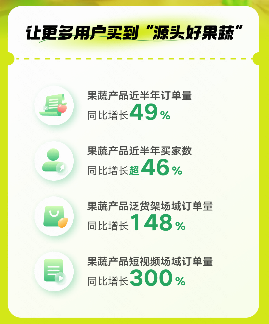 快手电商兴农计划：近半年果蔬产品订单量同比增长49% 将持续开展产业带溯源活动