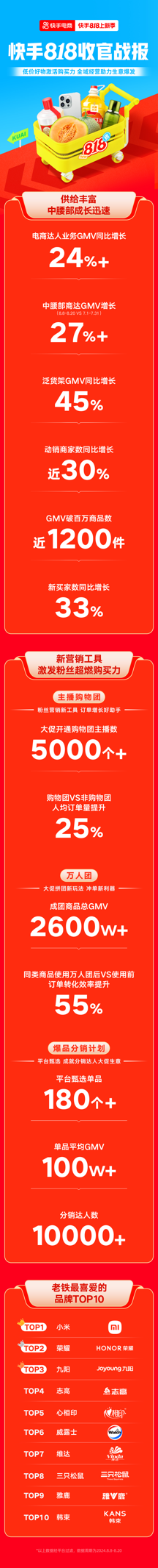 快手电商818上新季收官 泛货架GMV同比增长45%