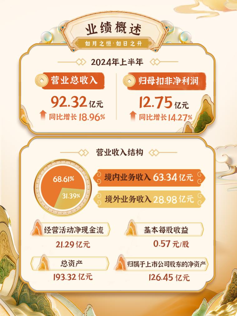 01业绩概述