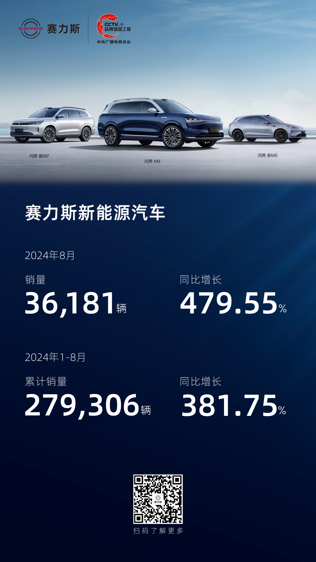 赛力斯8月新能源汽车销量36181辆 同比增长479.55%