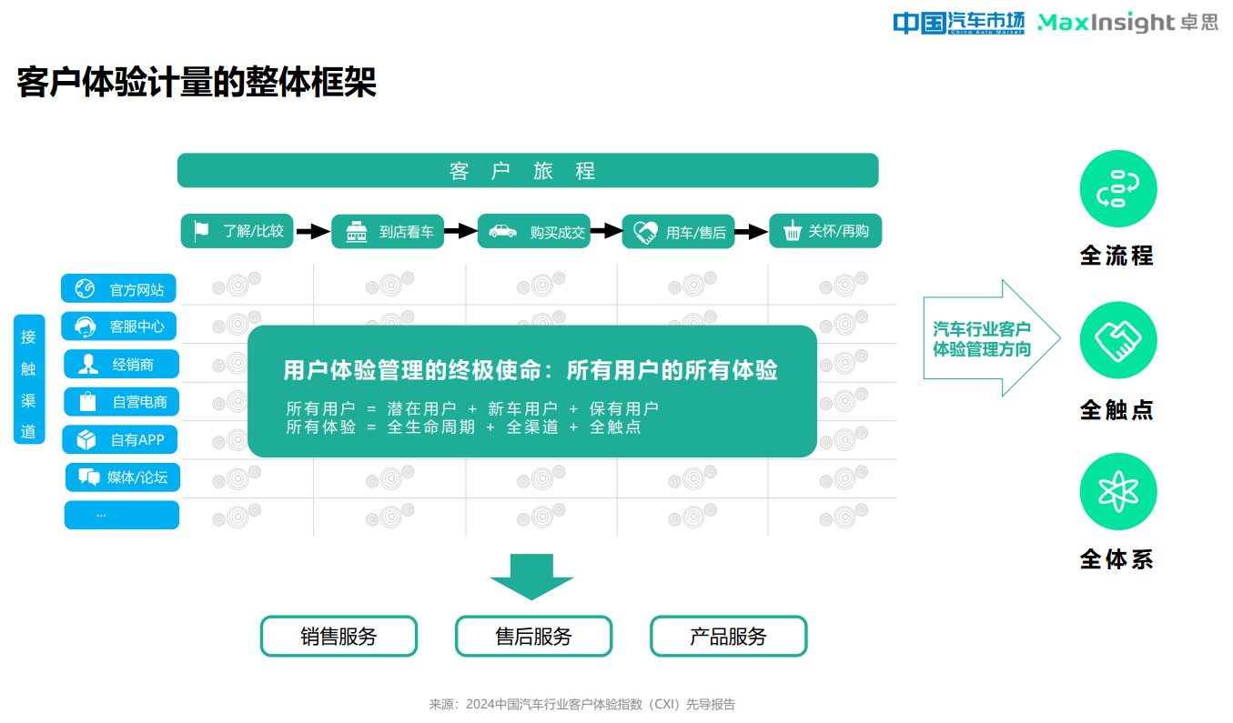 卓思与《中国汽车市场》杂志联合发布“2024中国汽车行业客户体验指数（CXI）先导报告”