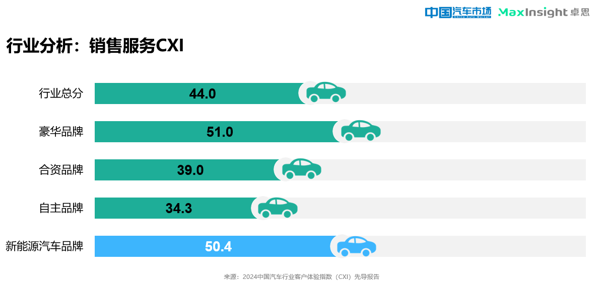 卓思与《中国汽车市场》杂志联合发布“2024中国汽车行业客户体验指数（CXI）先导报告”