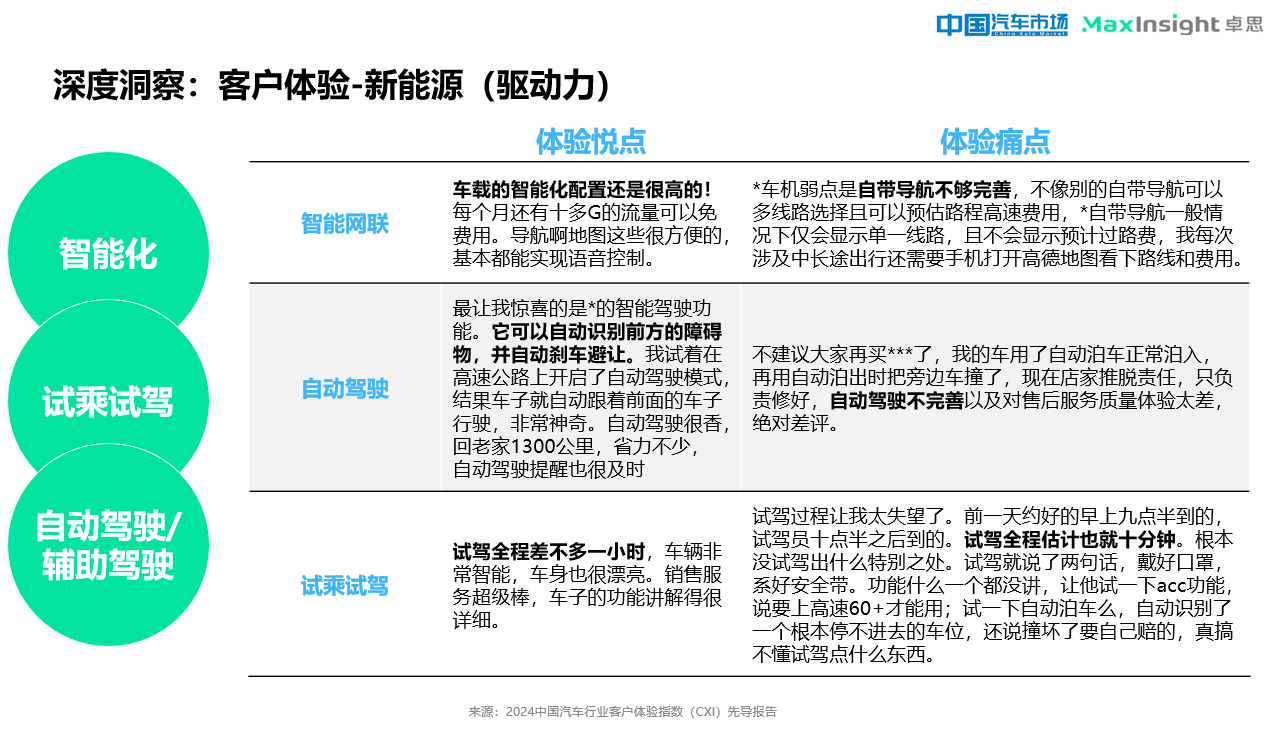 卓思与《中国汽车市场》杂志联合发布“2024中国汽车行业客户体验指数（CXI）先导报告”