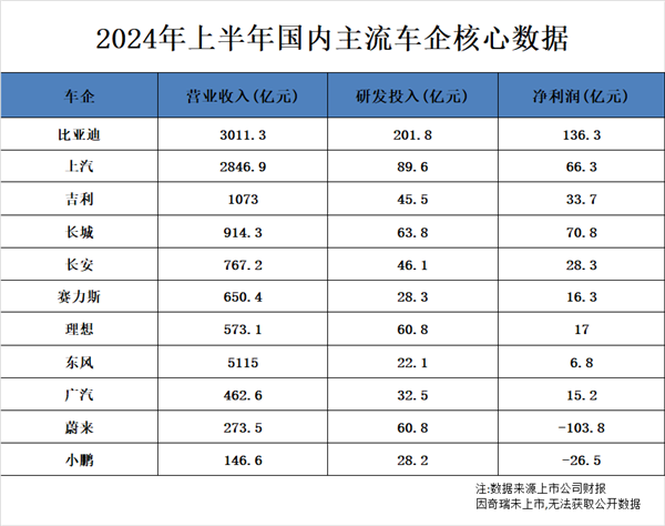 累計投入1500億元 加冕A股“研發之王”！比亞迪等來了開花結果