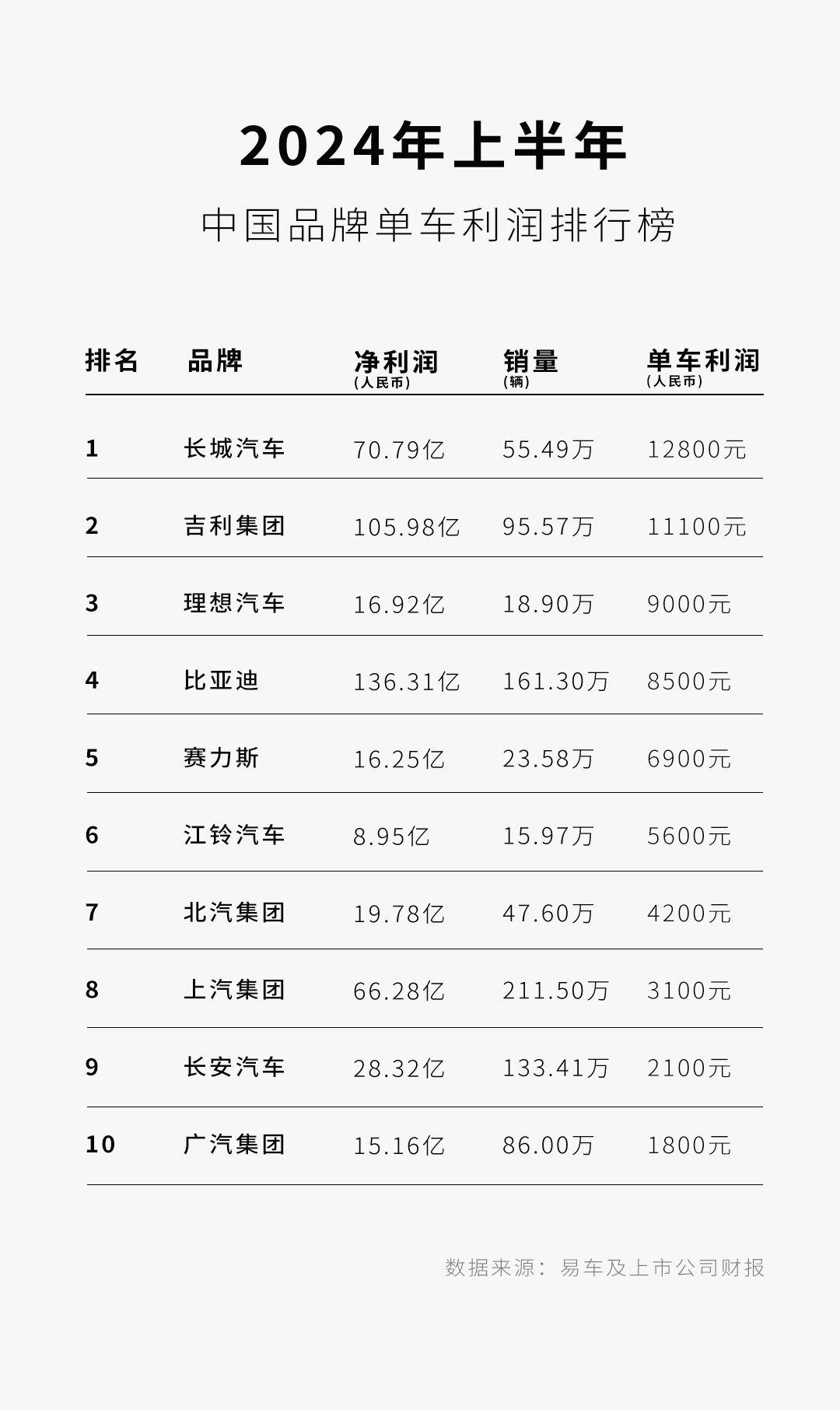 一辆车才挣8500元？比亚迪的商业哲学