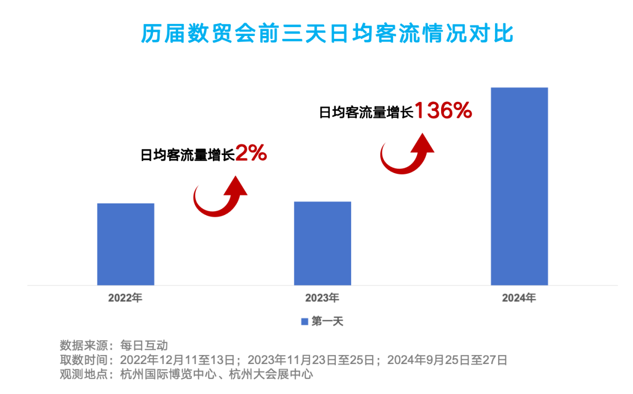 第三届数贸会洞察报告：首日流量翻倍，拉升杭城“热力”-第1张图片-安信龙年版