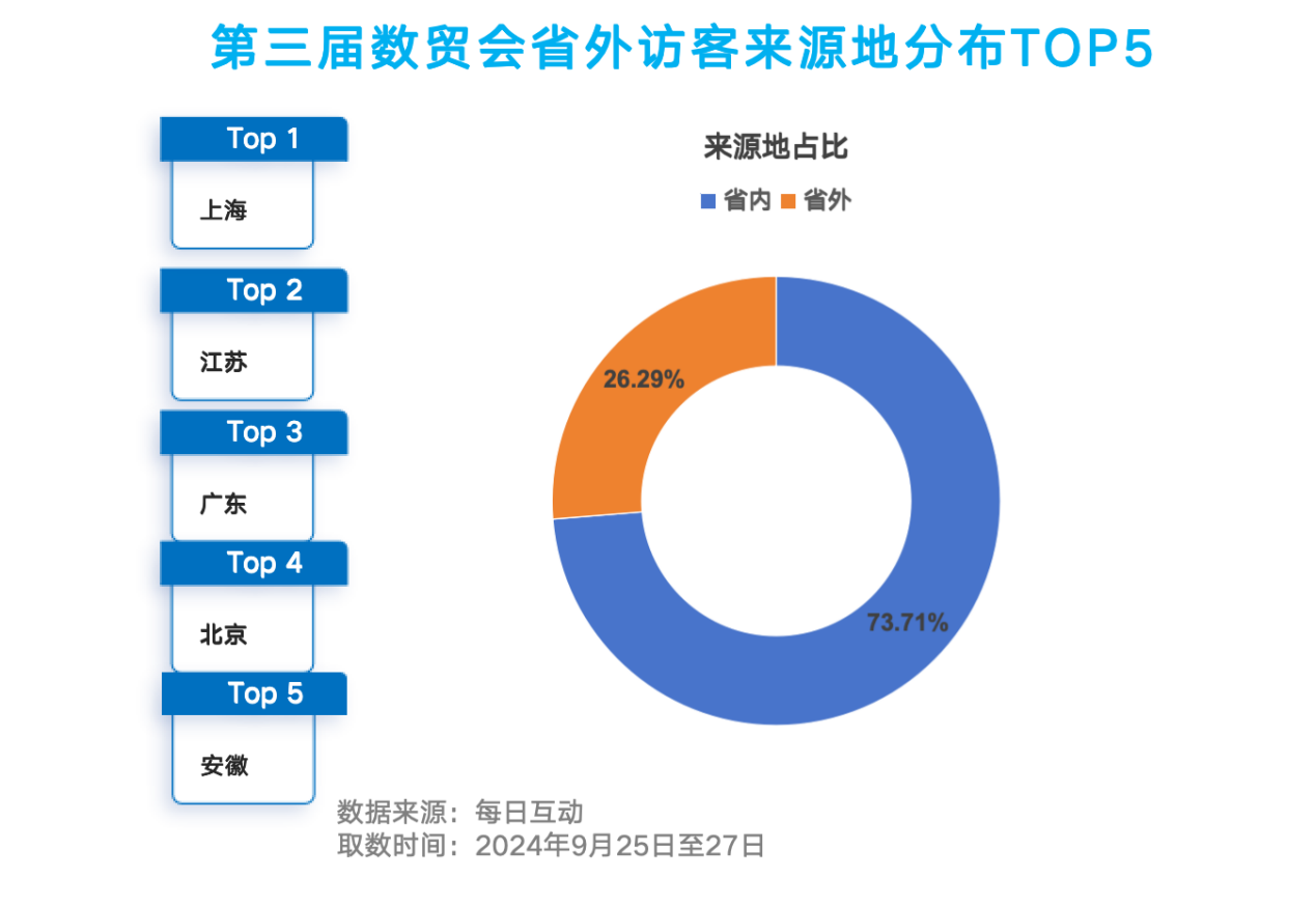 第三届数贸会洞察报告：首日流量翻倍，拉升杭城“热力”-第3张图片-安信龙年版