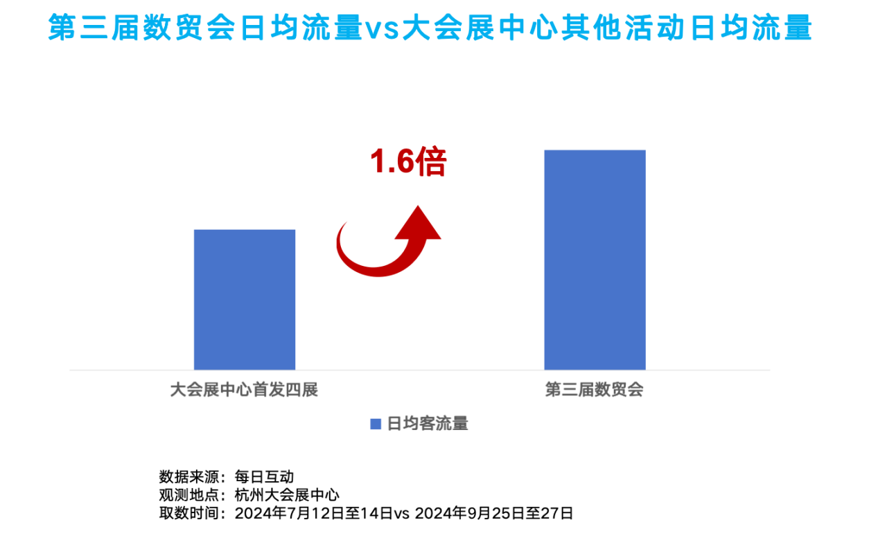 第三届数贸会洞察报告：首日流量翻倍，拉升杭城“热力”-第6张图片-安信龙年版