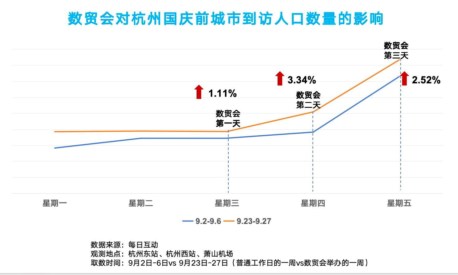 每日互动大数据发布第三届数贸会洞察报告：首日流量翻倍，拉升杭城“热力”