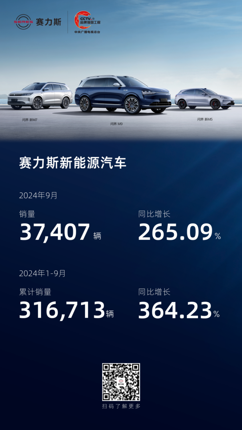 赛力斯9月新能源汽车销量37407辆 同比增长265.09%-第1张图片-安信龙年版