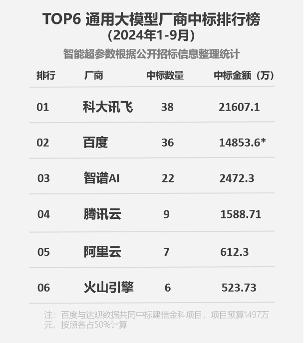 TOP6大模型