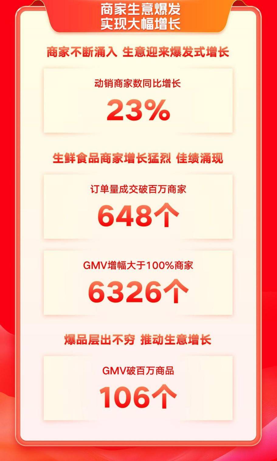 快手电商生鲜食品行业：双11首周超6300个商家GMV增幅超100%