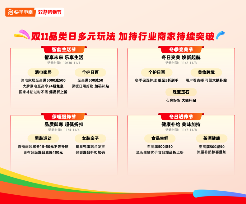 快手双11智能生活节与冬季变美节收官，高画质电视、电动车、假发、气垫等类目迎来热销