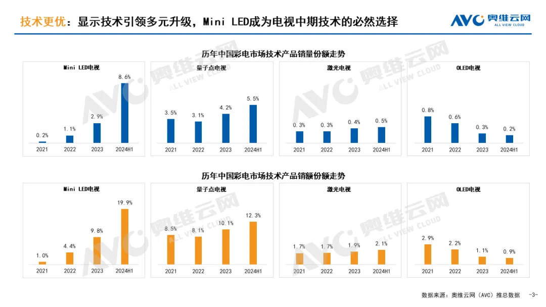 电视存量竞争时代，三大发展趋势助力产品结构升级