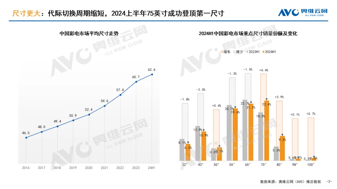 电视存量竞争时代，三大发展趋势助力产品结构升级