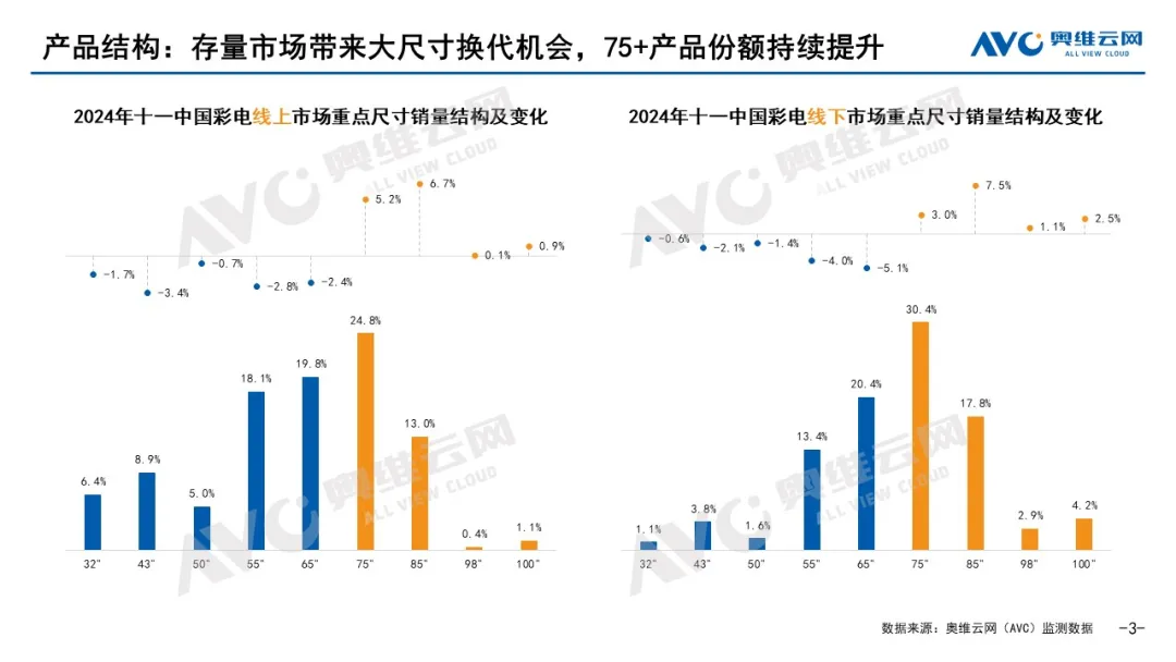 电视存量竞争时代，三大发展趋势助力产品结构升级