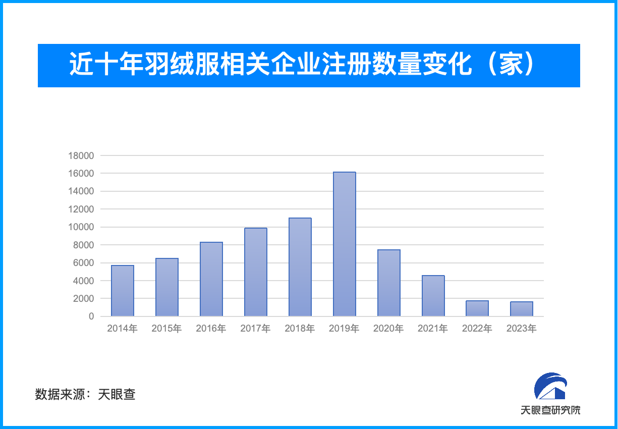 羽绒服相关企业注册量连续四年下降江苏拥有最多的羽绒服相关企业