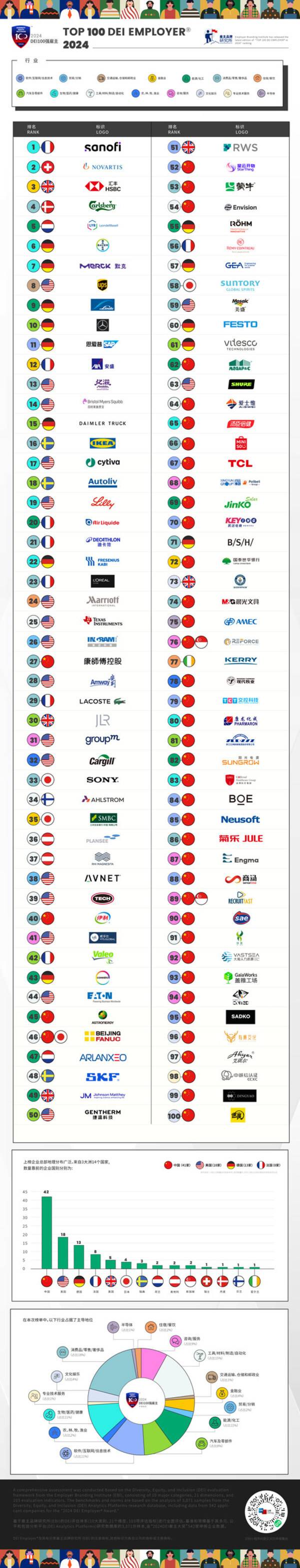 "2024DEI雇主大奖"DEI Employer® Awards与"2024DEI雇主100强"榜单获奖结果揭晓