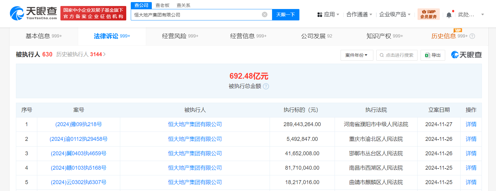 恒大地产等被强执4.3亿