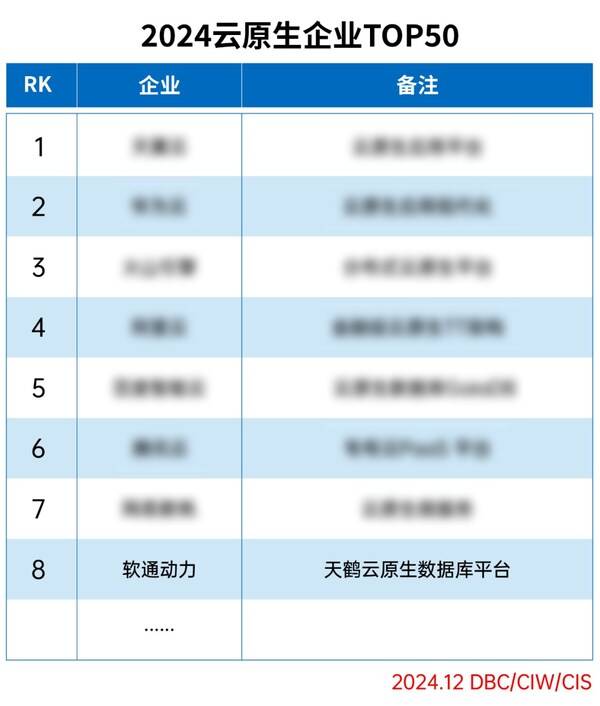 软通动力荣登"2024云原生企业TOP50"榜单