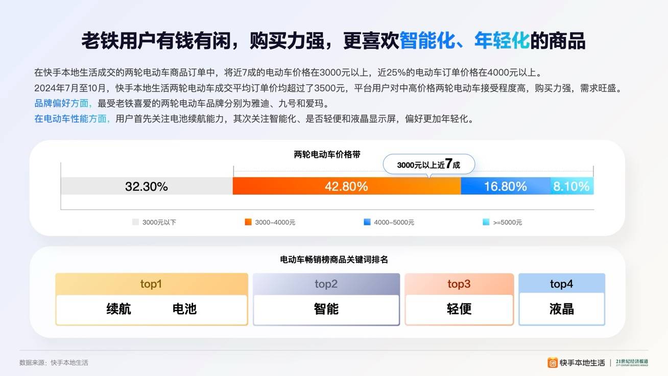 快手本地生活发布两轮电动车⾏业洞察报告 新线城市消费者占比超62%-第2张图片-安信龙年版