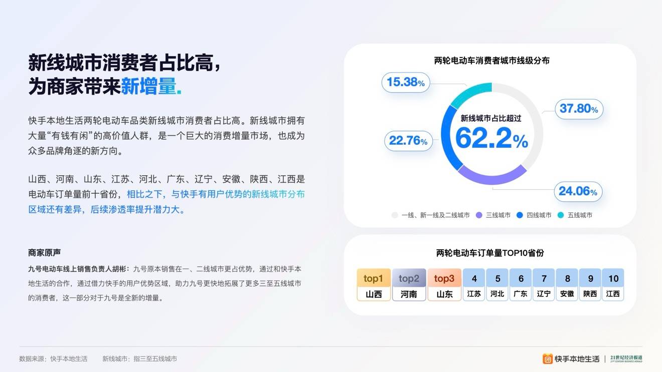 快手本地生活发布两轮电动车⾏业洞察报告 新线城市消费者占比超62%-第3张图片-安信龙年版