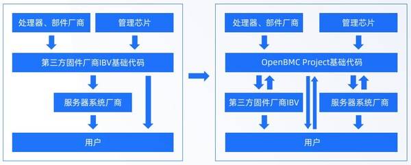 OCTC发布《BMC开放固件产业报告》,加速多元算力OpenBMC创新落地