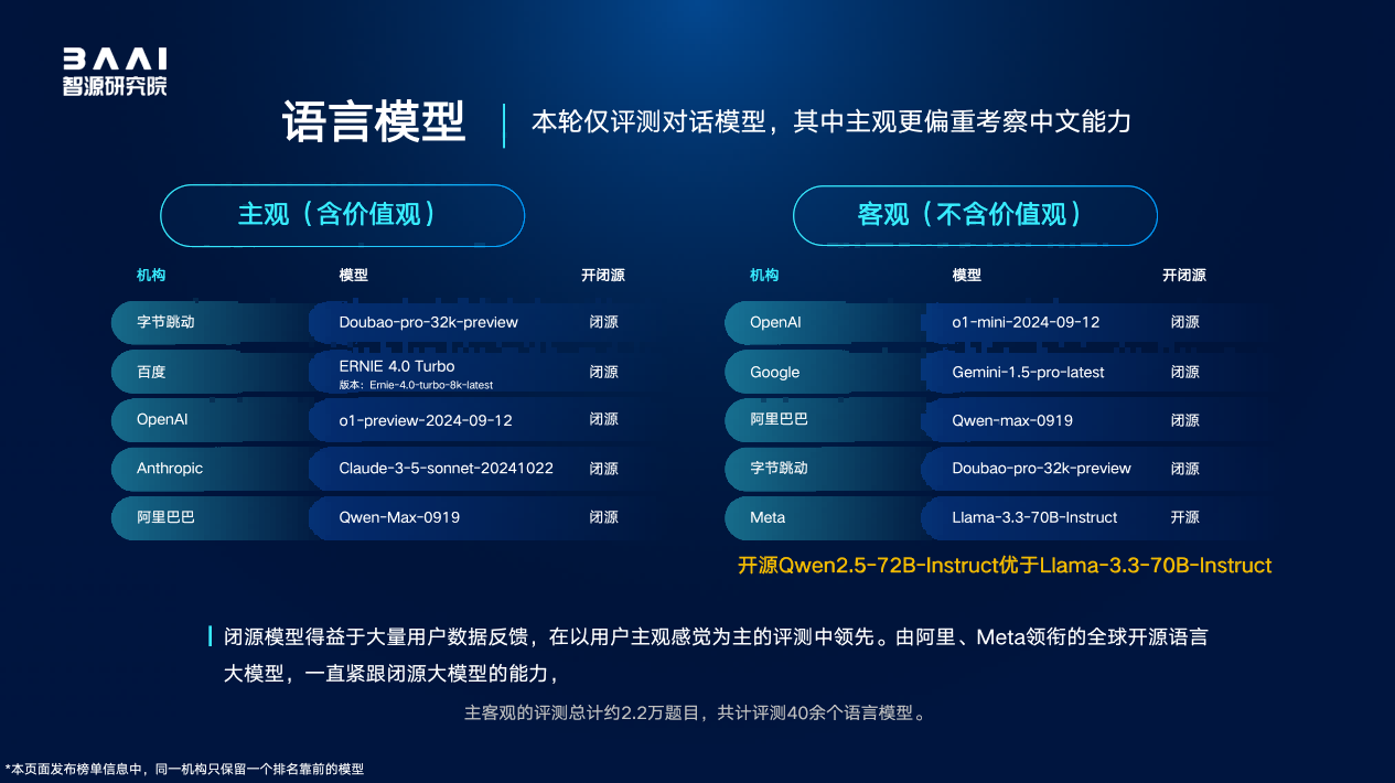 智源发布FlagEval“百模”评测结果 丈量模型生态变局