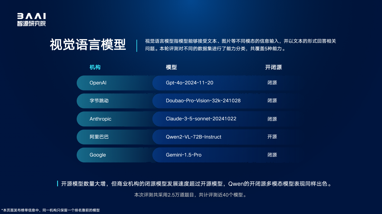 智源发布FlagEval“百模”评测结果 丈量模型生态变局