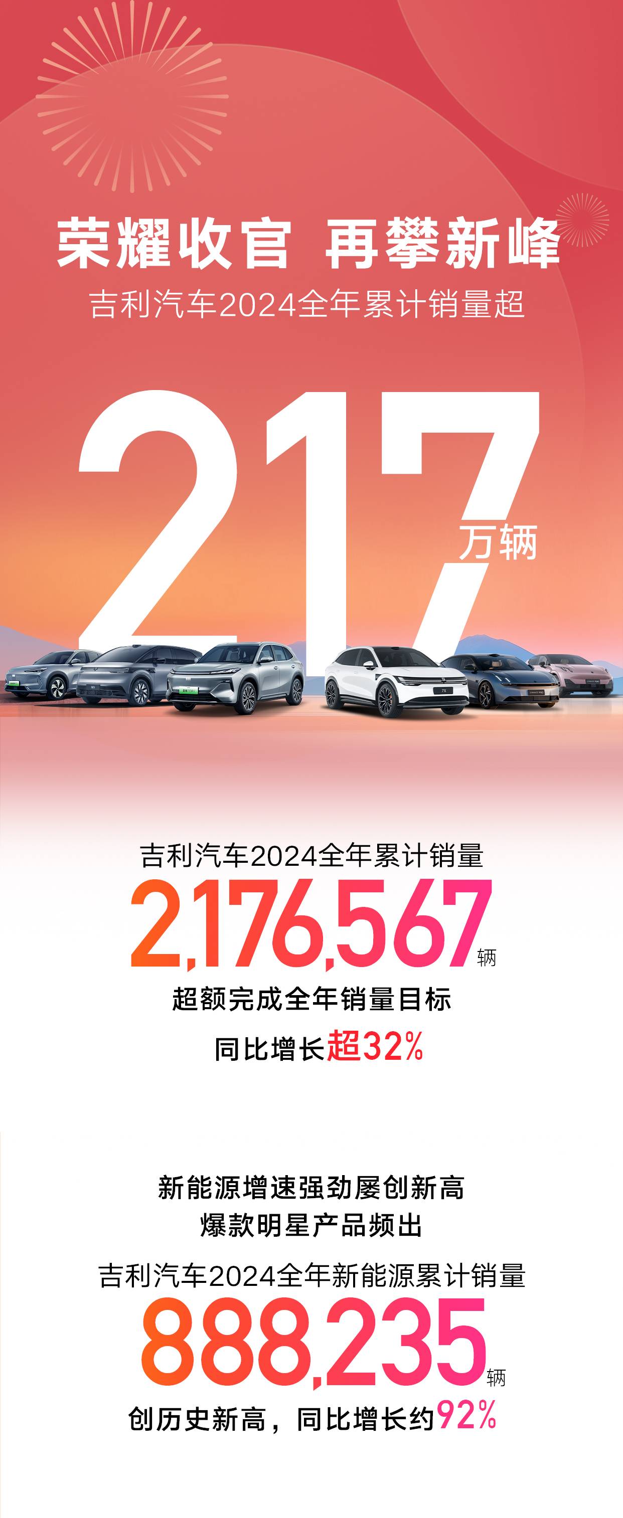 吉利汽车2024年销量突破217万辆  新能源销量破88万辆  均超额完成全年目标