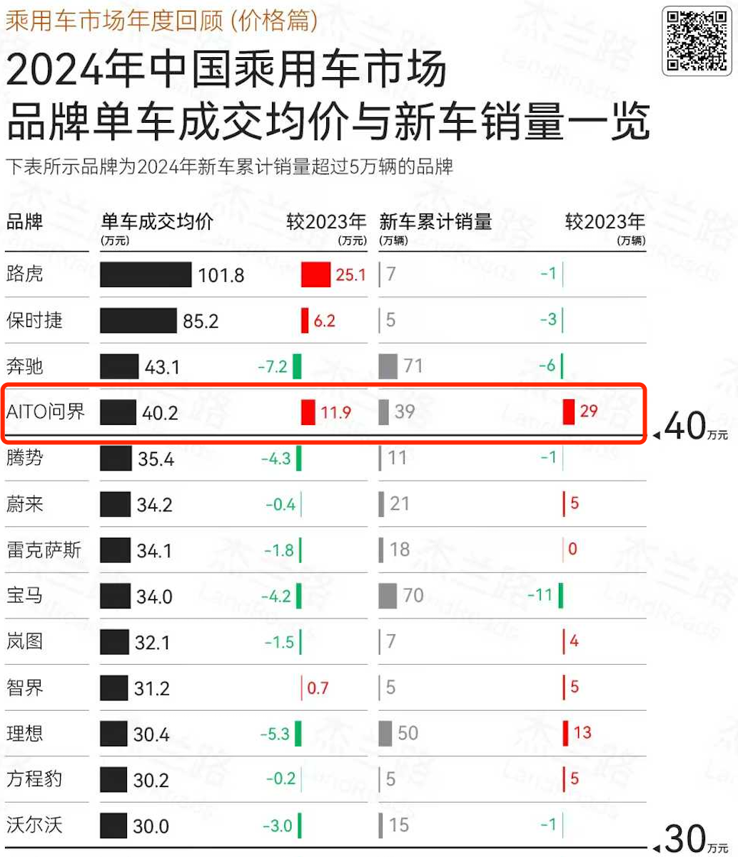 赛力斯发布1月产销快报 问界M9连续10月蝉联豪车市场销冠