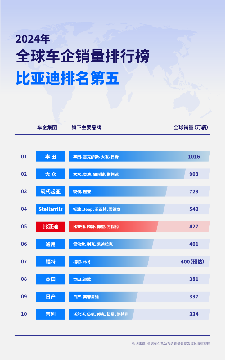 C:/Users/liu.jiahui22/Desktop/2024年全球車(chē)企銷(xiāo)量排行榜前十出爐，比亞迪排名第五/2024年全球車(chē)企銷(xiāo)量排行榜：比亞迪排名第五.png2024年全球車(chē)企銷(xiāo)量排行榜：比亞迪排名第五