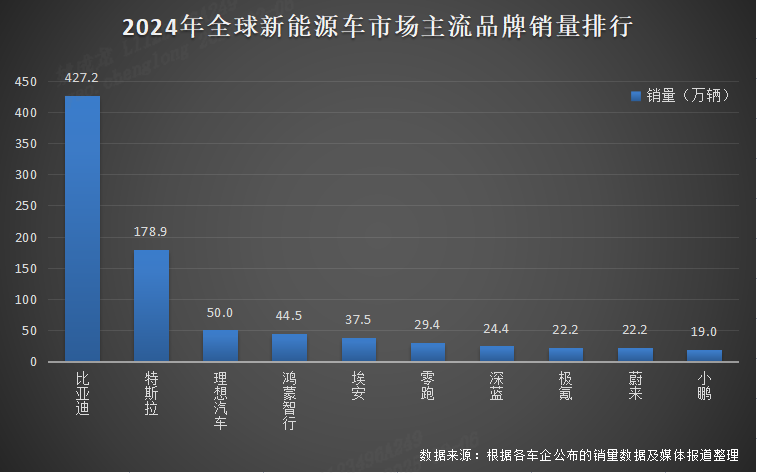 全球新能源销量排名