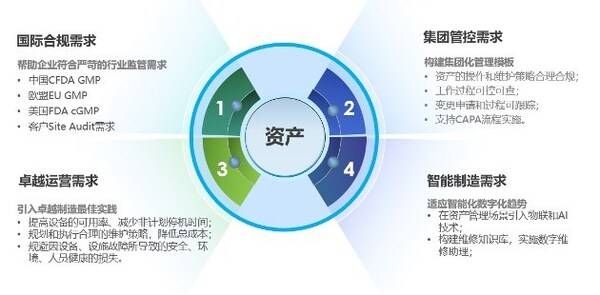 IBM Maximo for Life Sciences是为医药行业量身定制的设备管理解决方案