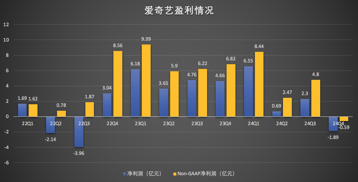 营收下降、净利暴跌，爱奇艺怎么了？