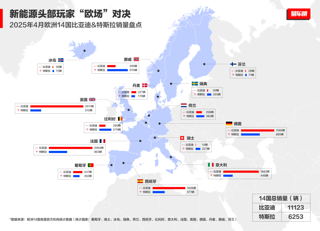 比亚迪&特斯拉欧洲14国销量盘点