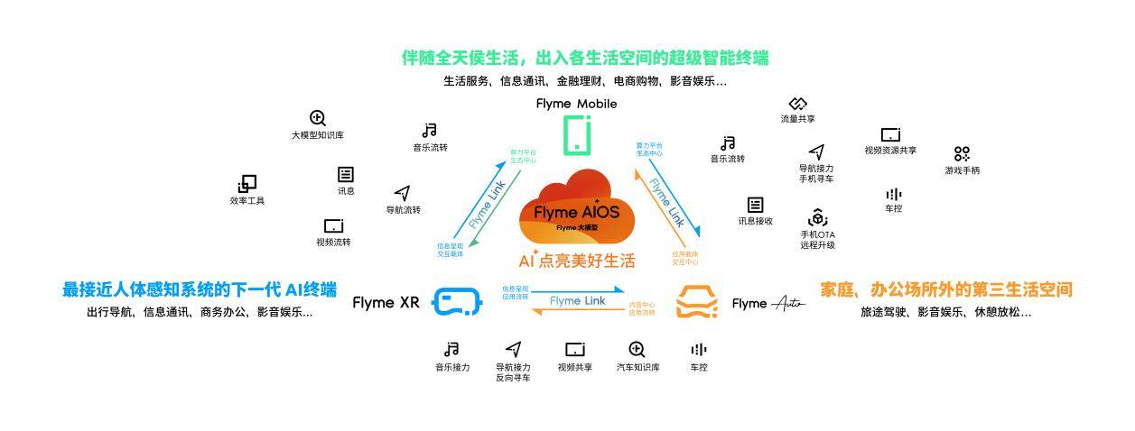 Flyme AIOS 生态图