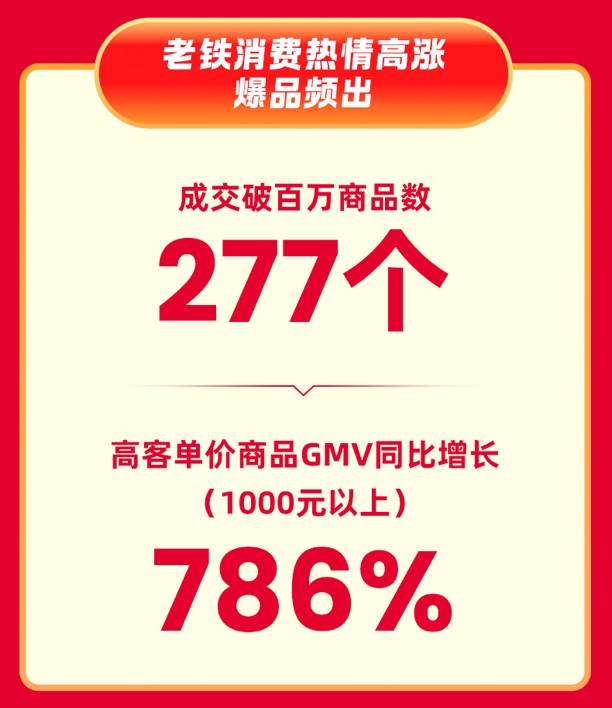快手618购物节迎开门红 泛货架商品卡GMV同比增长282%