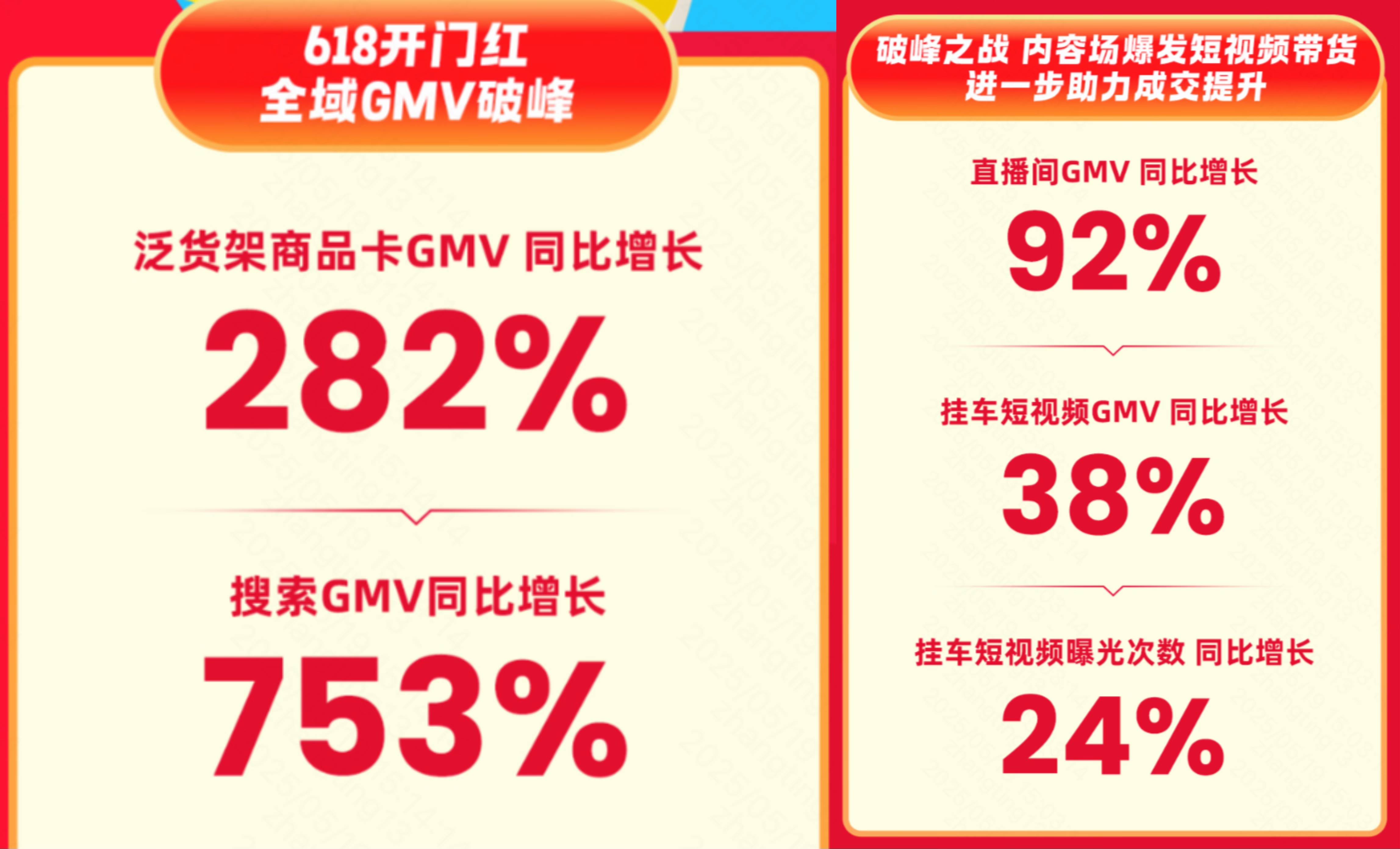 快手618购物节迎开门红 泛货架商品卡GMV同比增长282%