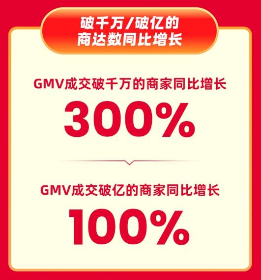 快手618购物节迎开门红 泛货架商品卡GMV同比增长282%